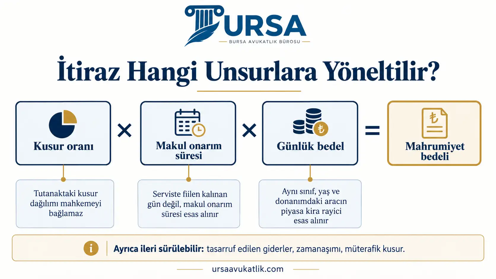 Araç mahrumiyet bedelinin kusur oranı, makul onarım süresi ve günlük bedelden oluştuğunu ve itirazın bu unsurlara yöneltildiğini gösteren şema