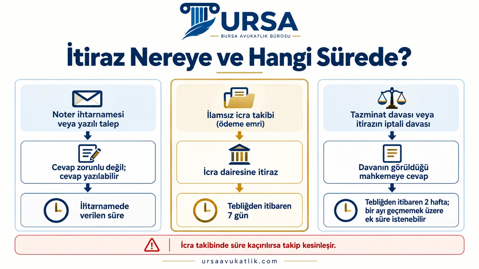 İkame araç bedeli talebine ihtarname, icra takibi ve dava aşamalarında nereye ve hangi sürede itiraz edildiğini gösteren şema