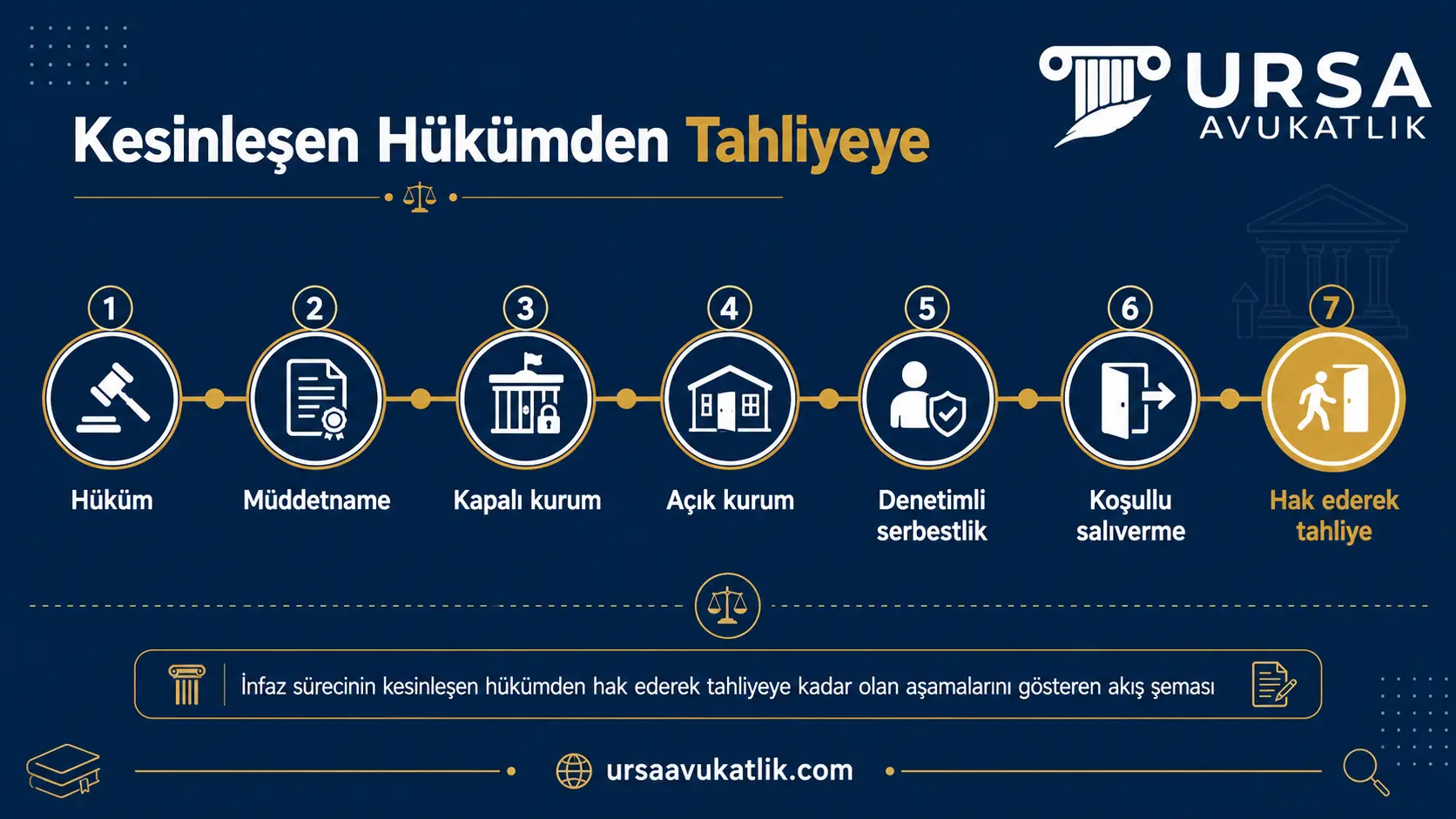 İnfaz sürecinin kesinleşen hükümden hak ederek tahliyeye kadar olan aşamalarını gösteren akış şeması