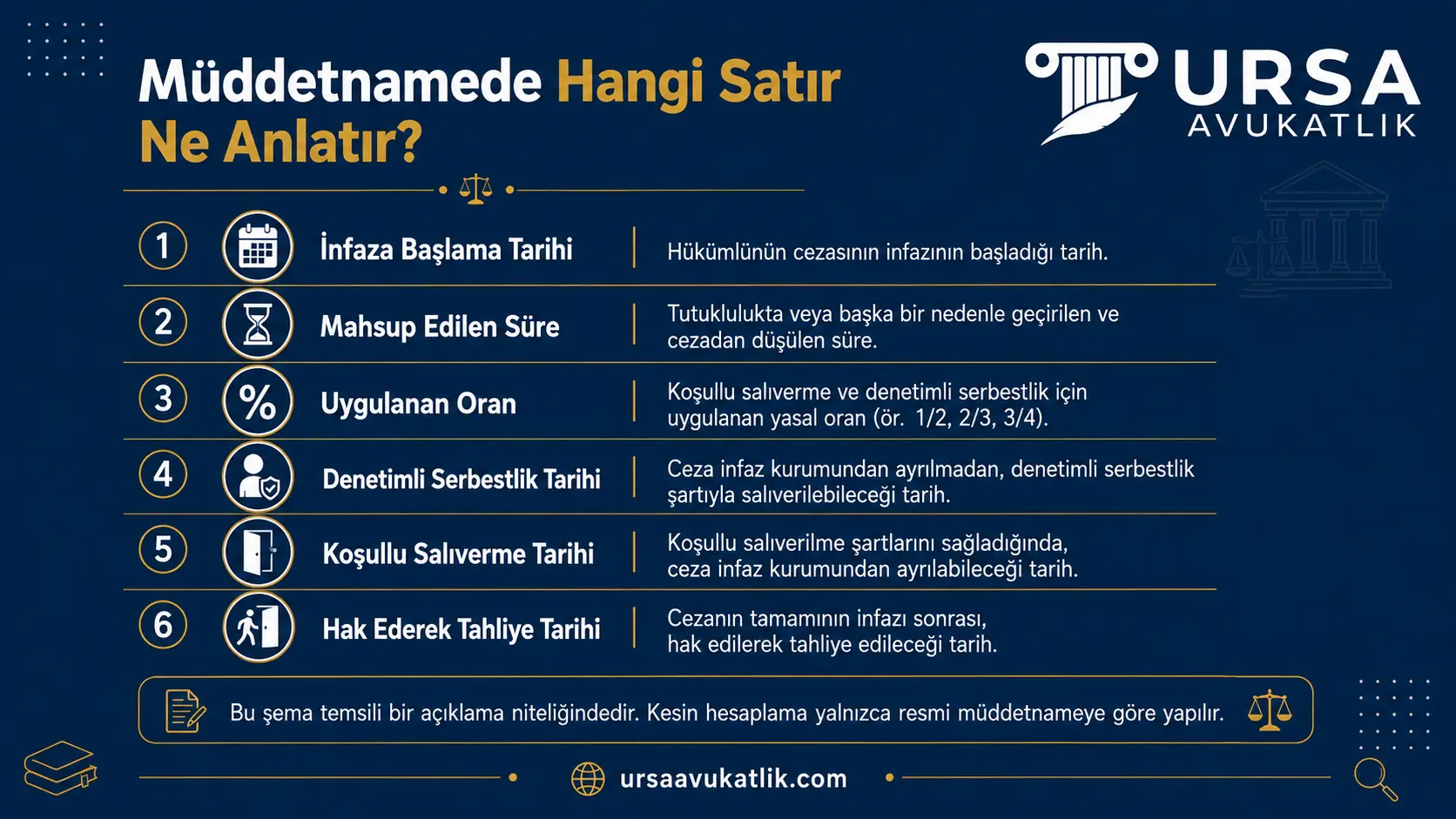 Müddetnamede yer alan tarih ve oran satırlarının nerede bulunduğunu gösteren temsili şema