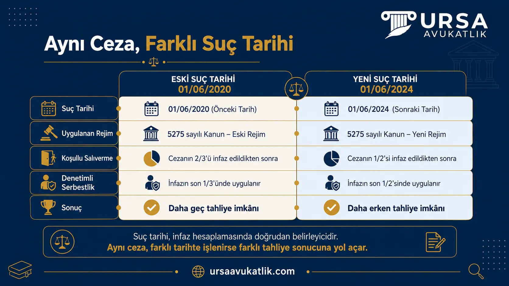 Suç tarihinin koşullu salıverme hesabına etkisini gösteren karşılaştırma şeması