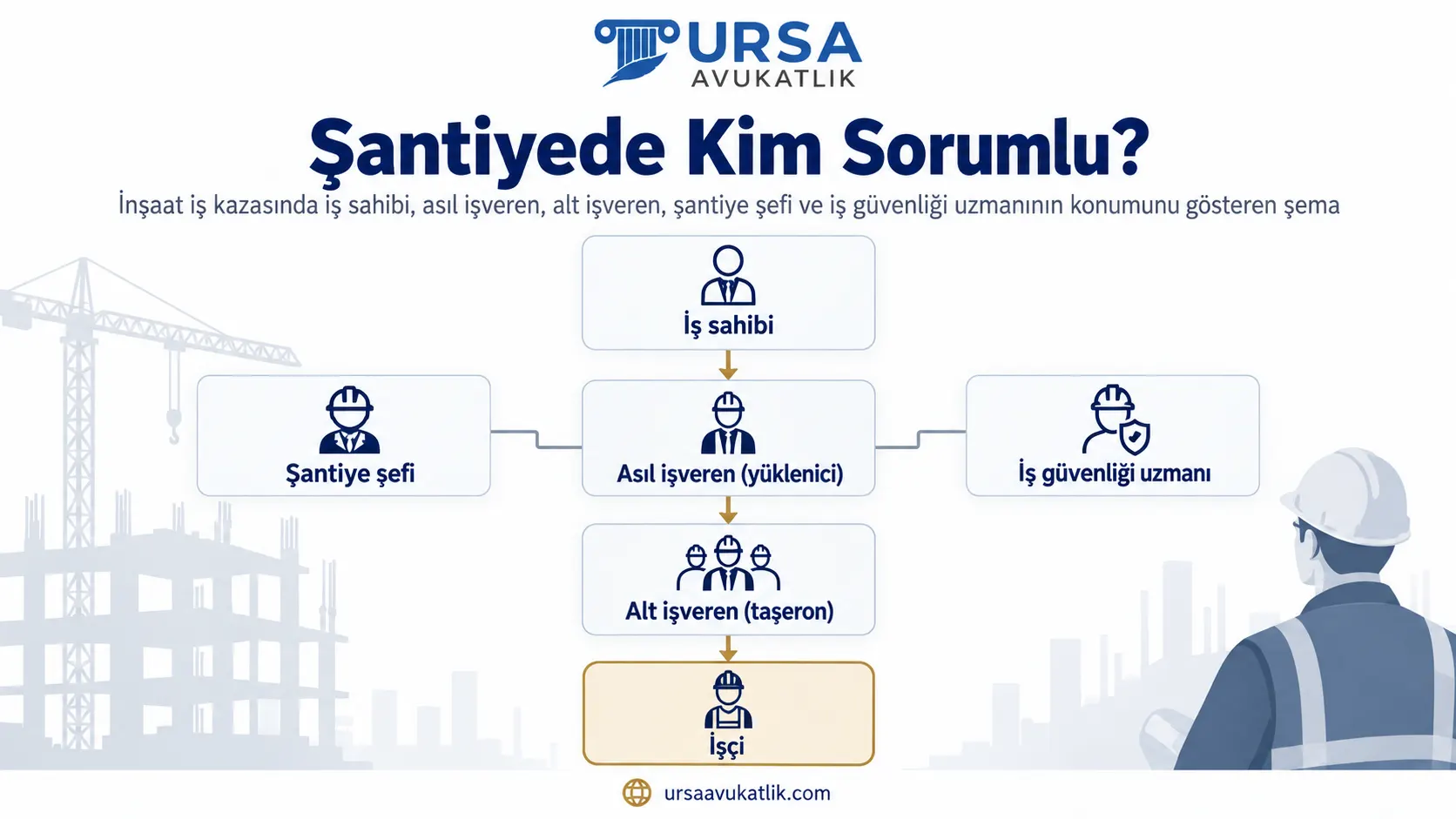 İnşaat iş kazasında iş sahibi, asıl işveren, alt işveren, şantiye şefi ve iş güvenliği uzmanının konumunu gösteren şema