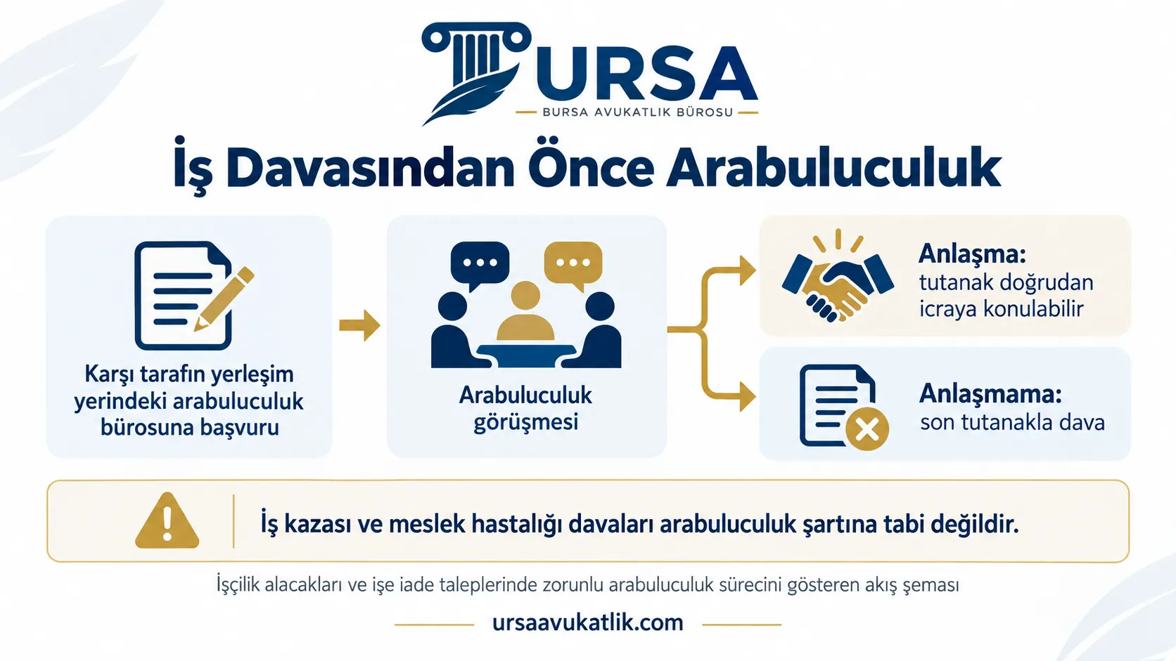 İşçilik alacakları ve işe iade taleplerinde zorunlu arabuluculuk sürecini gösteren akış şeması
