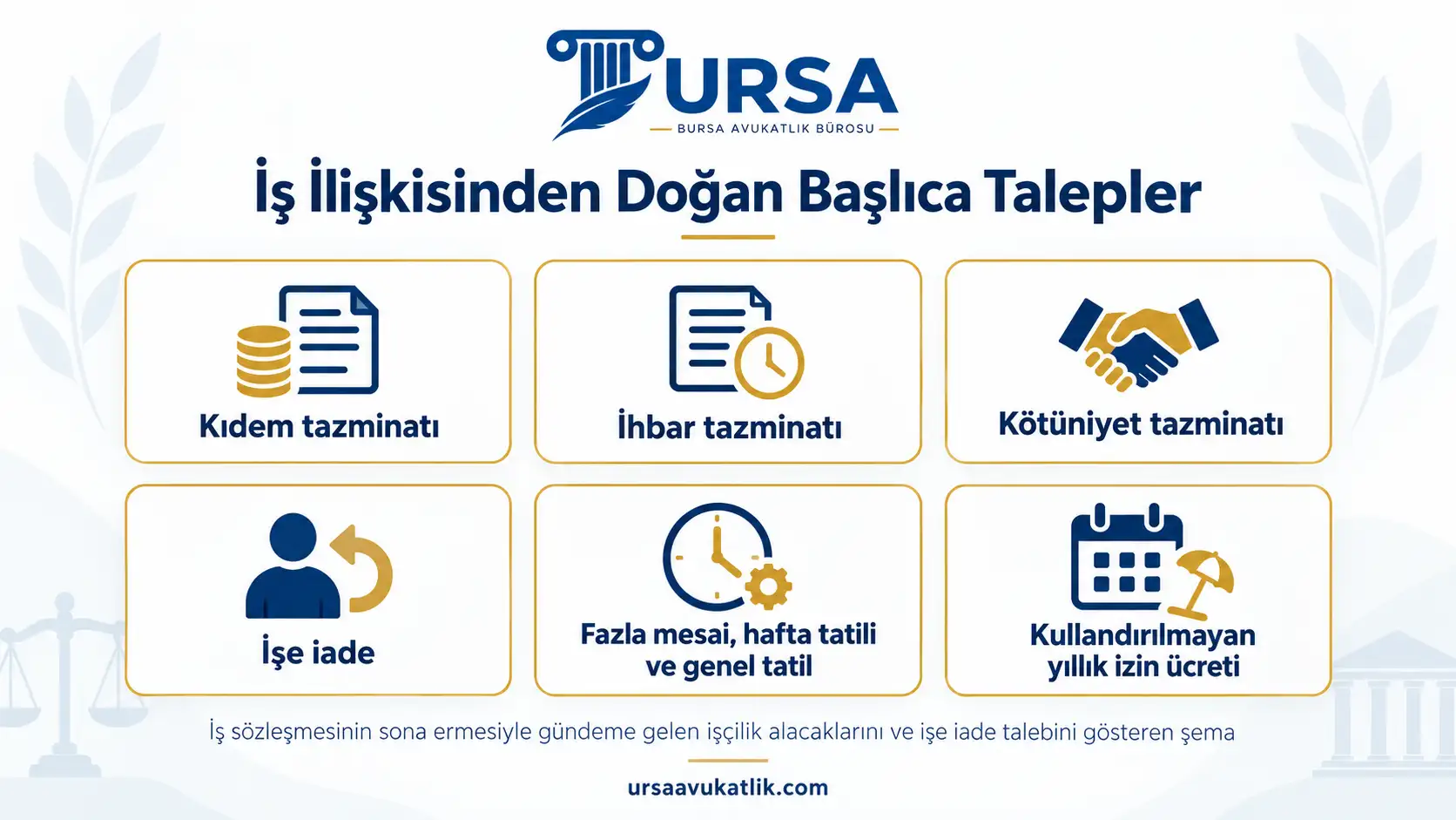İş sözleşmesinin sona ermesiyle gündeme gelen işçilik alacaklarını ve işe iade talebini gösteren şema