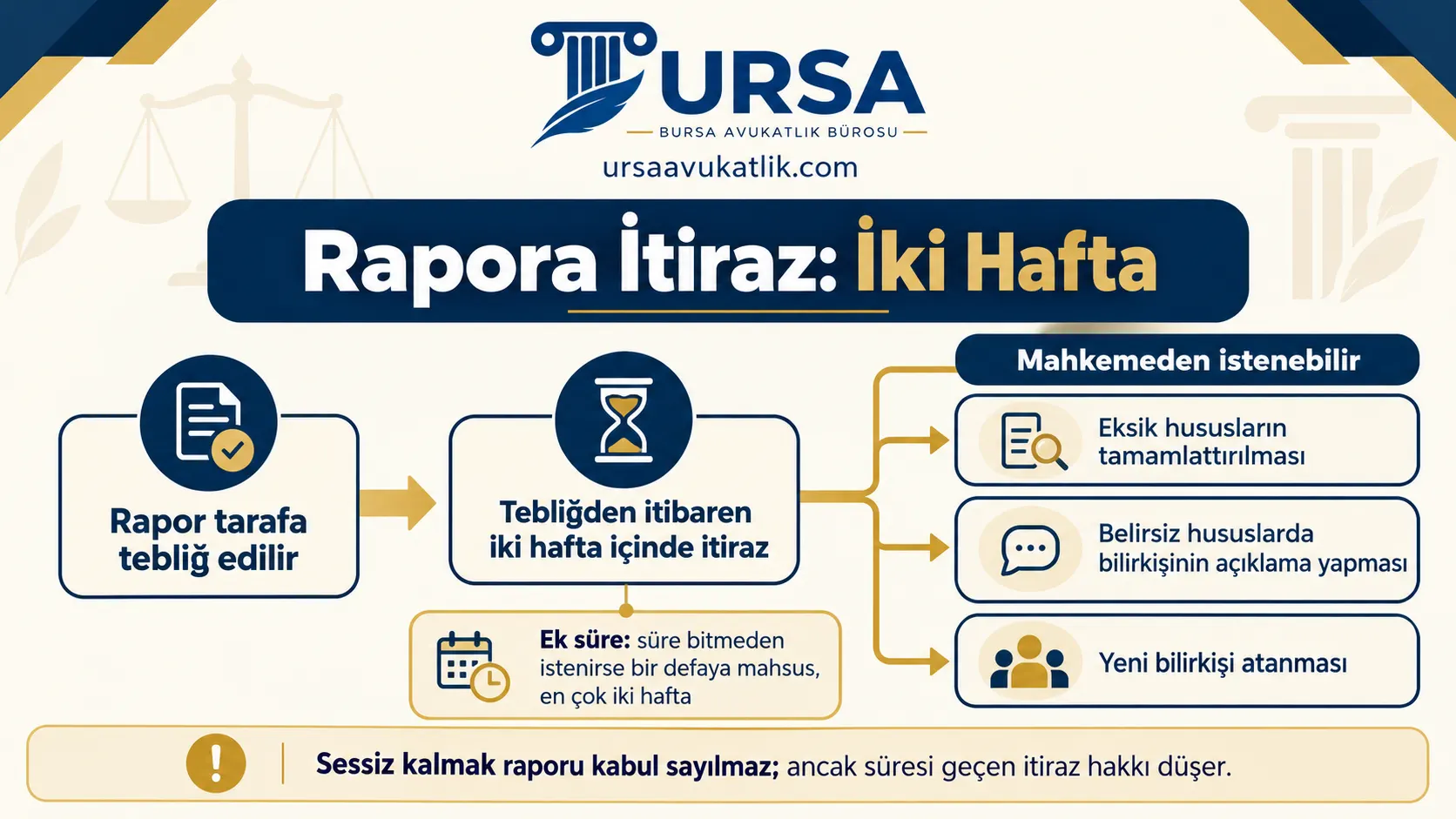 Bilirkişi raporuna tebliğden itibaren iki hafta içinde itirazı, ek süreyi ve mahkemeden istenebilecek üç talebi gösteren şema