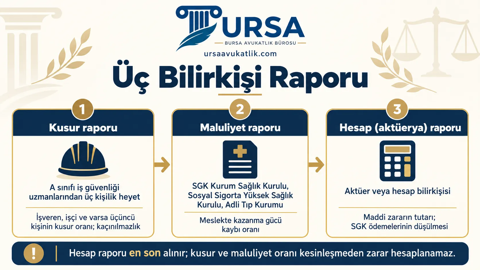 İş kazası davasında kusur, maluliyet ve hesap raporunun kim tarafından düzenlendiğini ve birbirine nasıl bağlandığını gösteren şema