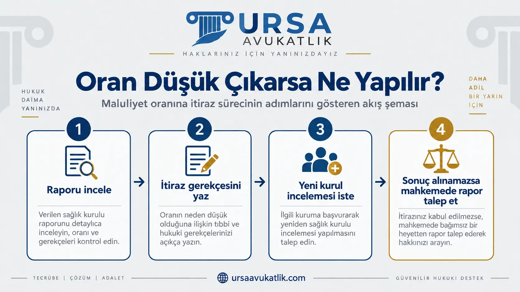 Maluliyet oranına itiraz sürecinin adımlarını gösteren akış şeması