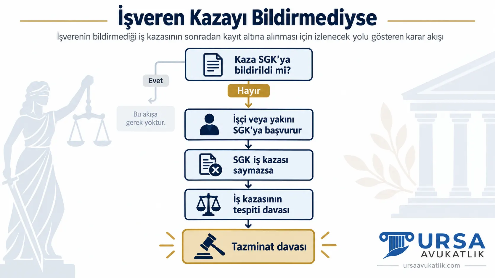 İşverenin bildirmediği iş kazasının sonradan kayıt altına alınması için izlenecek yolu gösteren karar akışı