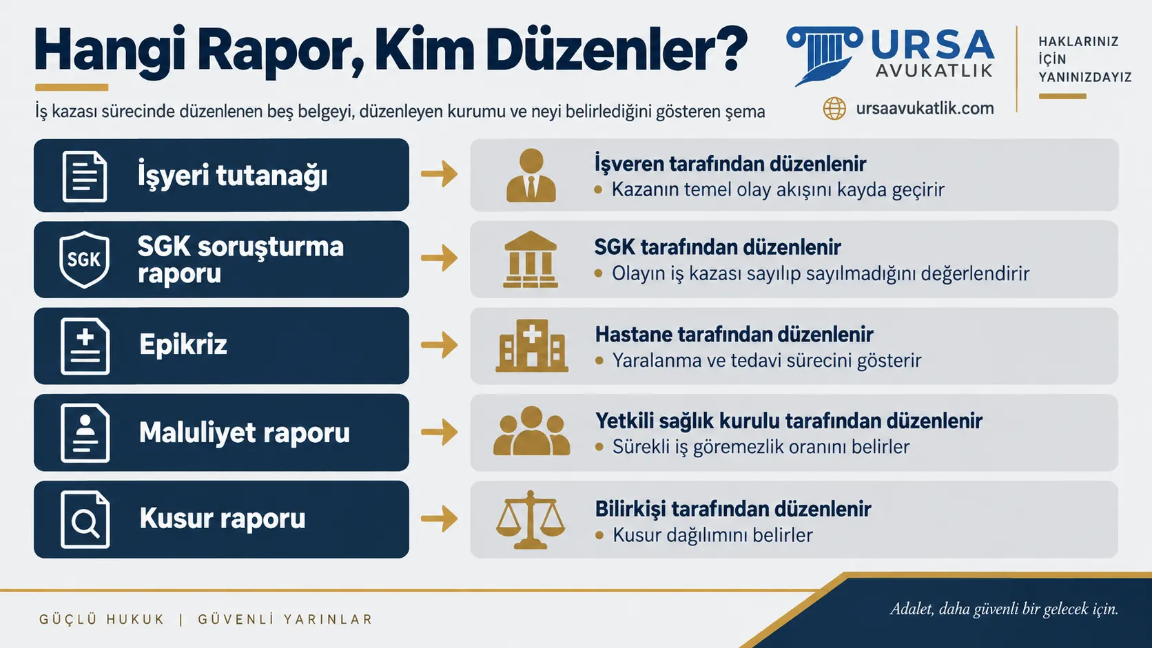 İşyeri tutanağı, SGK soruşturma raporu, epikriz, maluliyet raporu ve kusur raporunu kimin düzenlediğini ve neyi belirlediğini gösteren şema