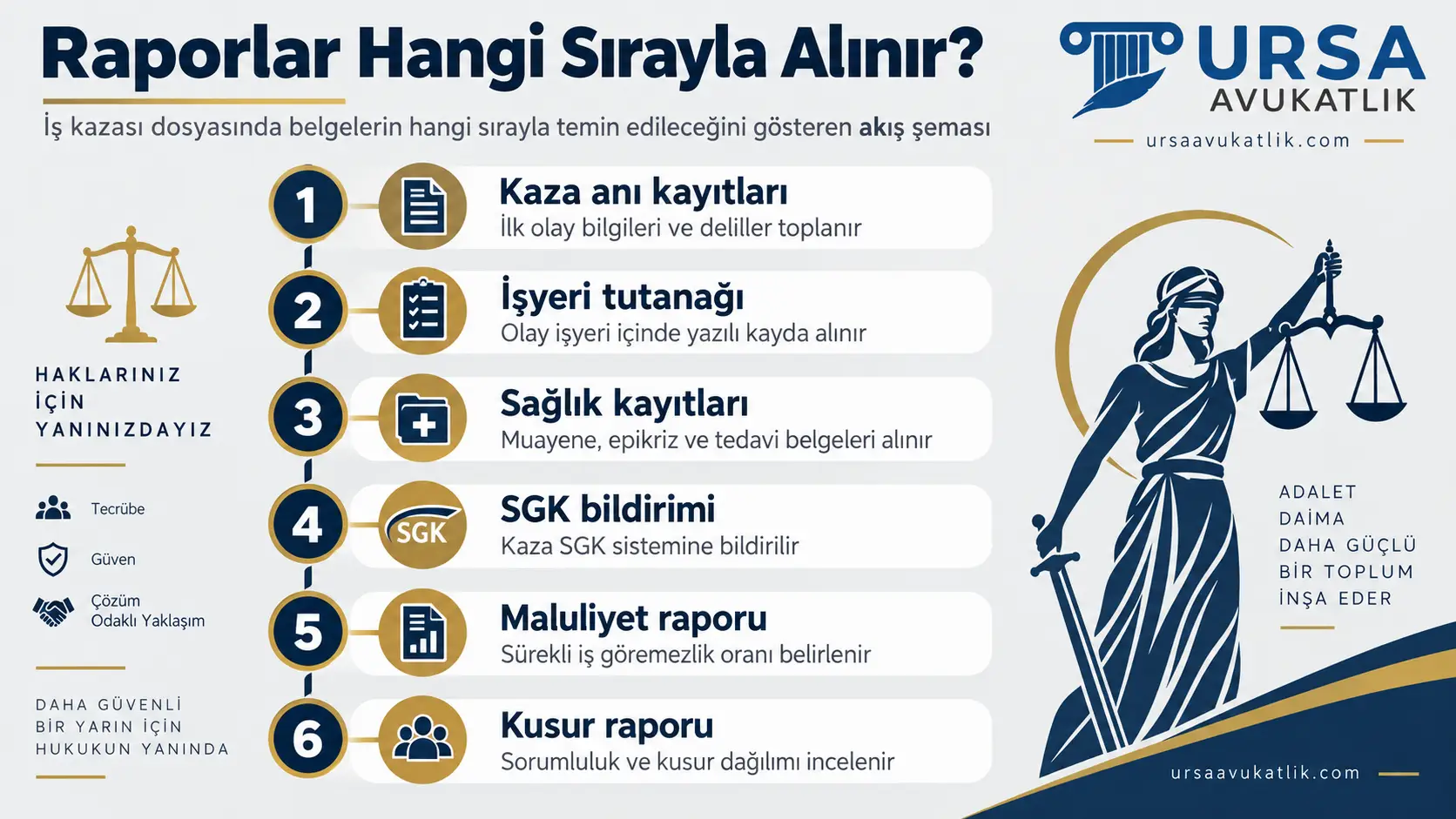 İş kazası dosyasında kaza anı kayıtlarından kusur raporuna kadar belgelerin hangi sırayla temin edileceğini gösteren akış şeması