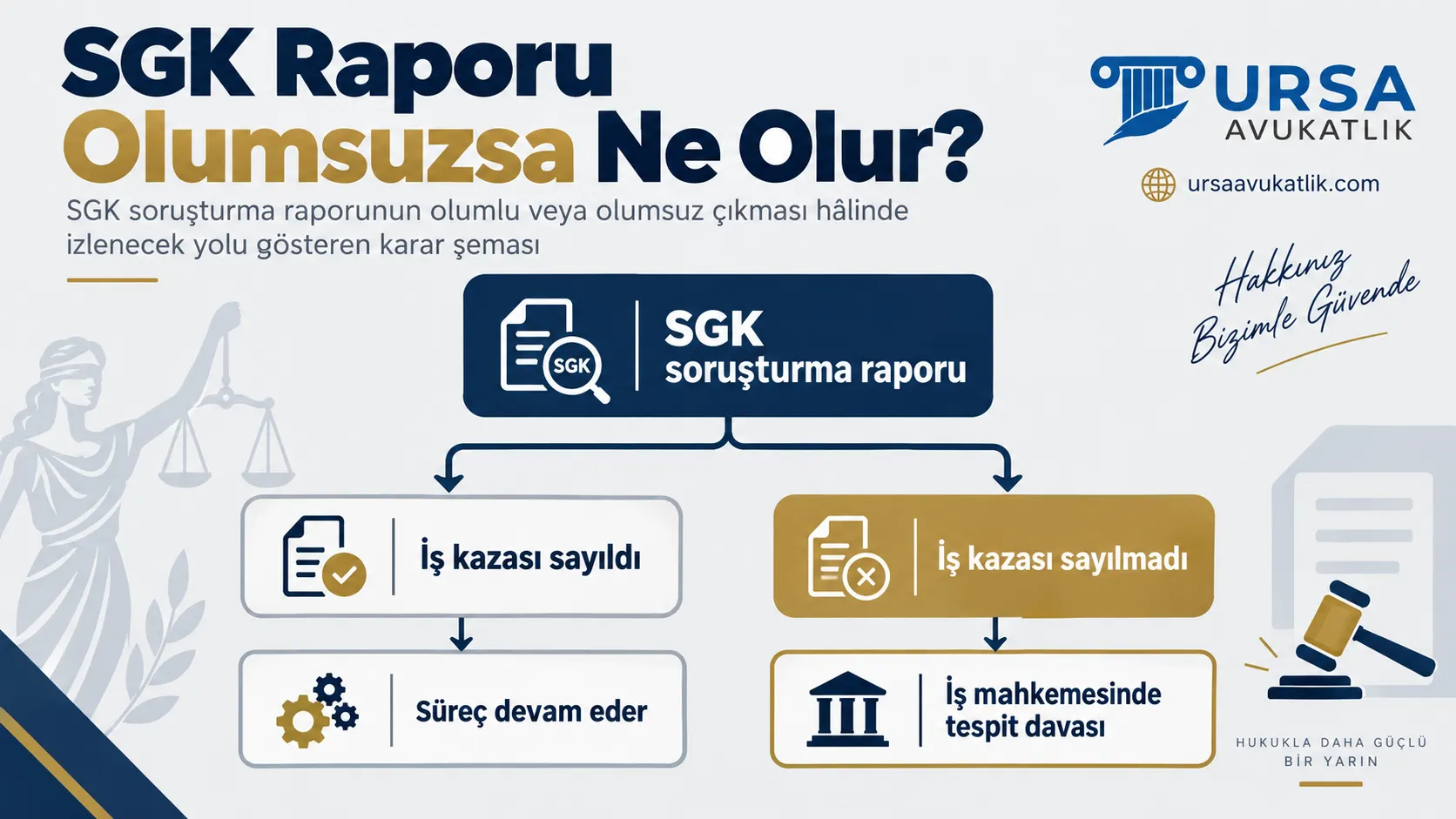 SGK soruşturma raporu olayı iş kazası saymazsa iş mahkemesinde tespit davası açılabileceğini gösteren karar şeması