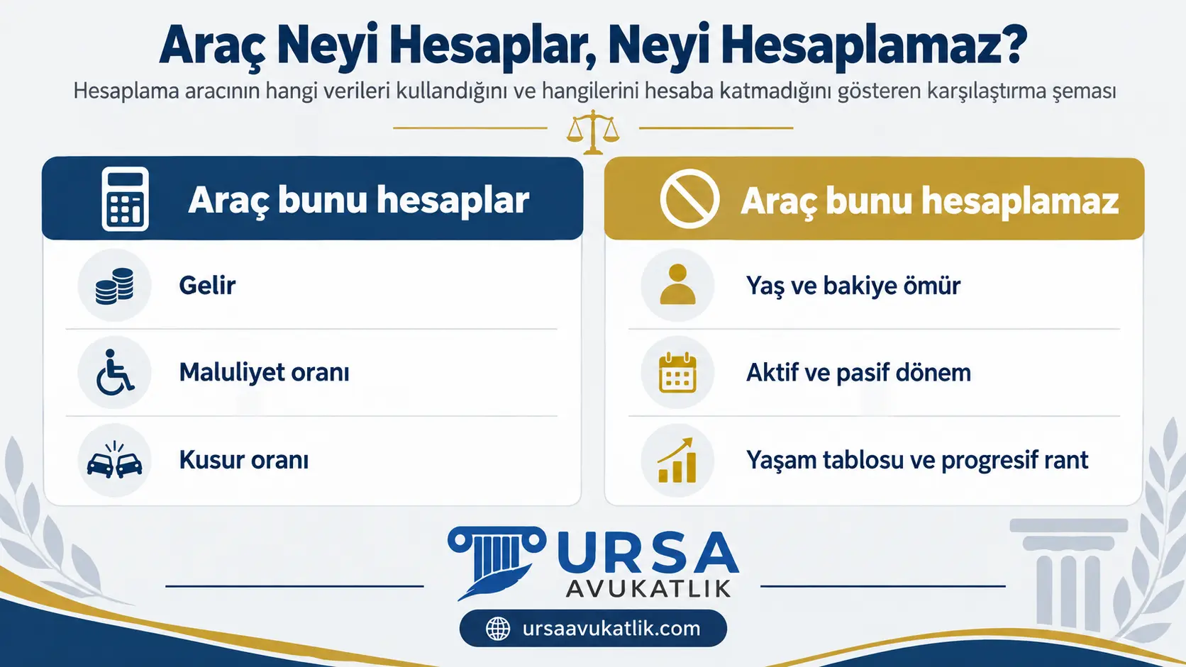 Hesaplama aracının gelir, maluliyet ve kusur oranını kullandığını; yaş, bakiye ömür, aktif-pasif dönem ve yaşam tablosunu hesaba katmadığını gösteren karşılaştırma şeması