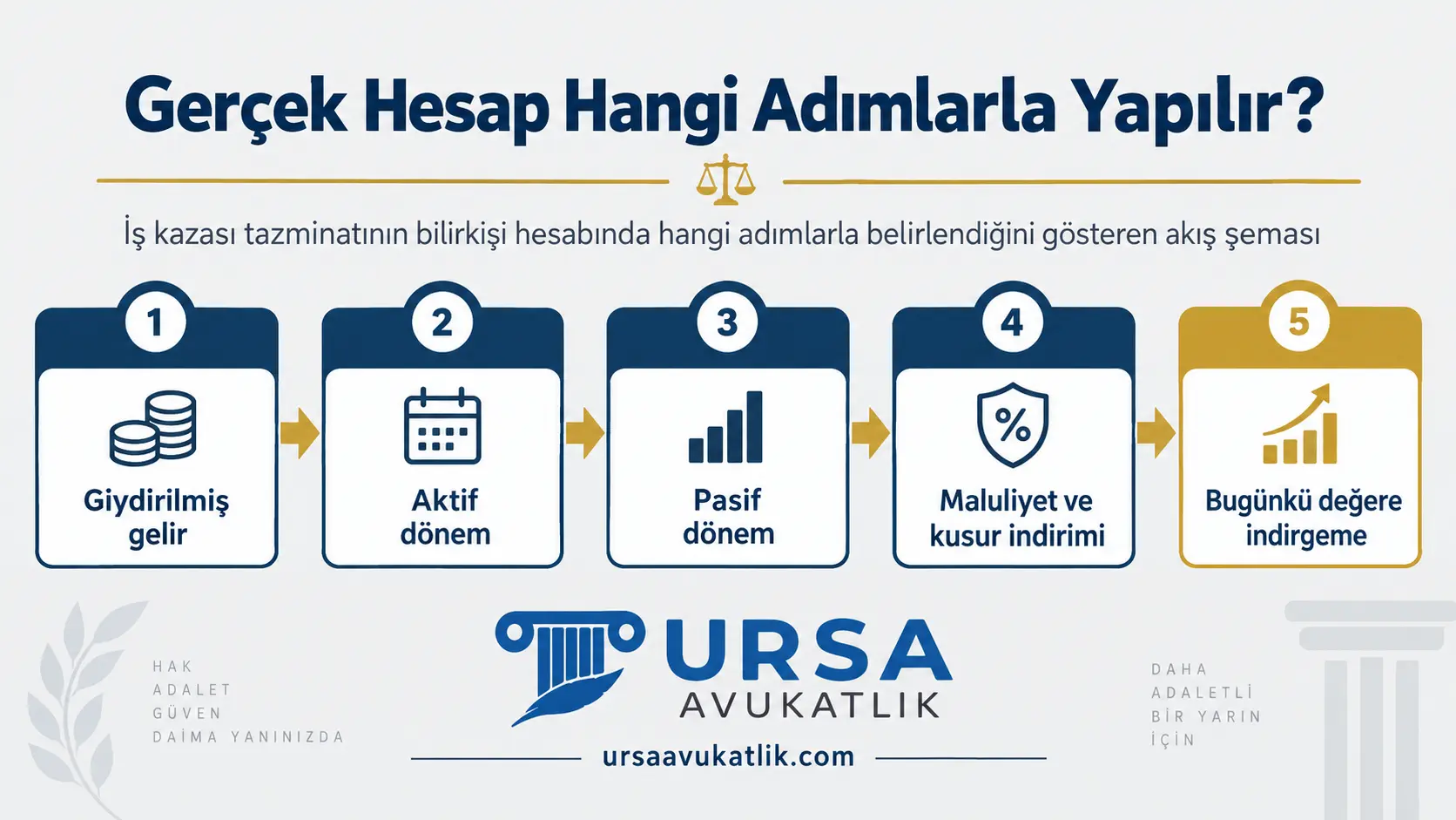 Bilirkişi hesabının giydirilmiş gelir, aktif dönem, pasif dönem, maluliyet ve kusur indirimi ile bugünkü değere indirgeme adımlarını gösteren akış şeması