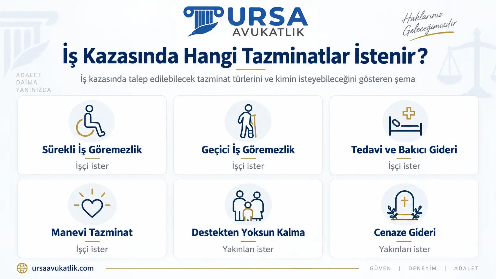 İş kazasında talep edilebilecek tazminat türlerini ve kimin isteyebileceğini gösteren şema