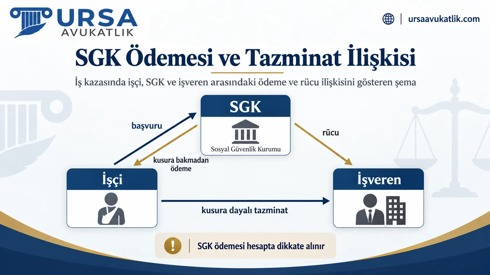 İş kazasında işçi, SGK ve işveren arasındaki ödeme ve rücu ilişkisini gösteren şema