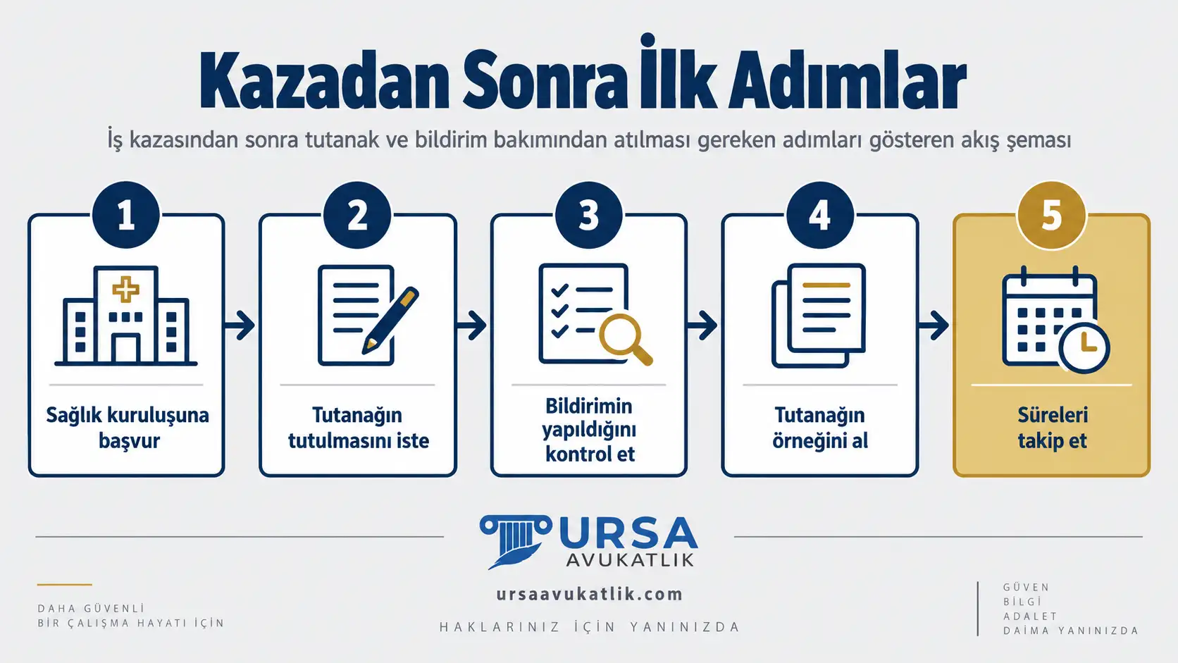 İş kazasından sonra sağlık kuruluşuna başvurudan sürelerin takibine kadar atılacak adımları gösteren akış şeması
