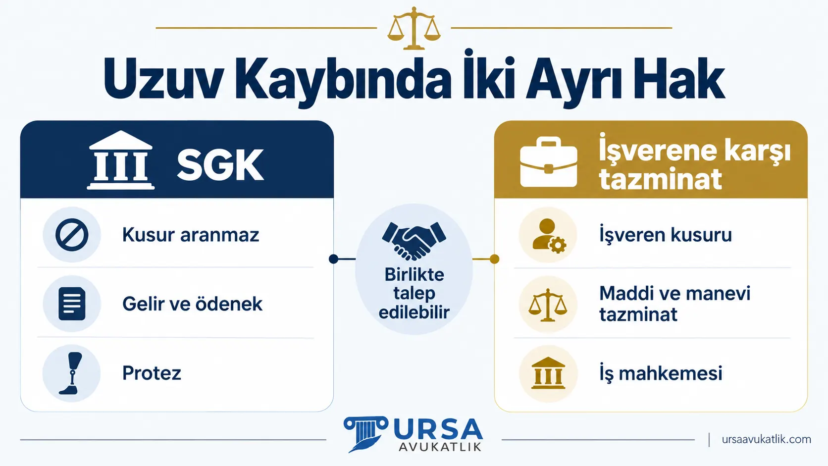 İş kazası uzuv kaybında SGK hakları ile işverene karşı tazminatın farklarını gösteren şema