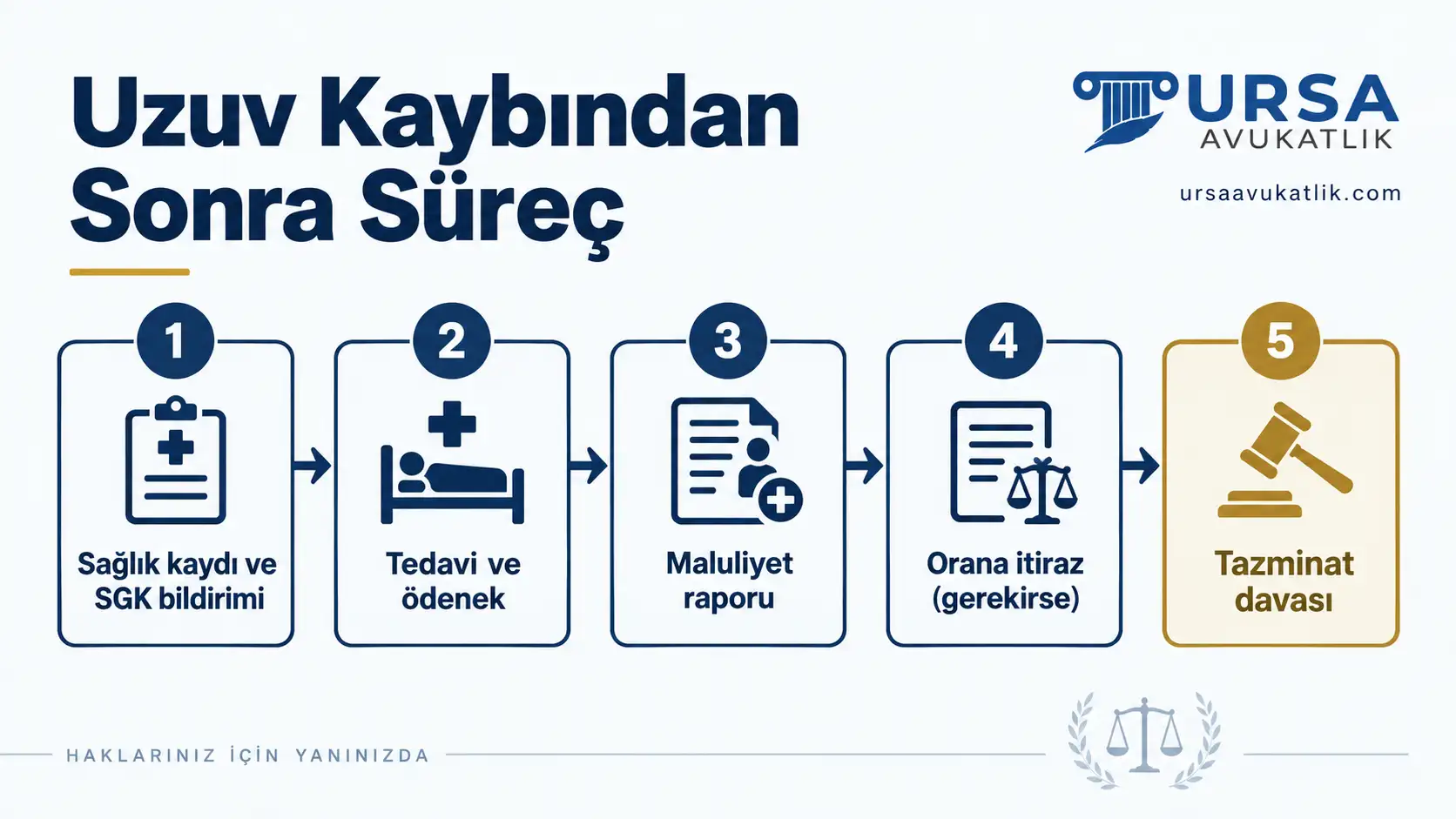 İş kazasında uzuv kaybından sonra SGK ve tazminat sürecinin adımlarını gösteren akış şeması