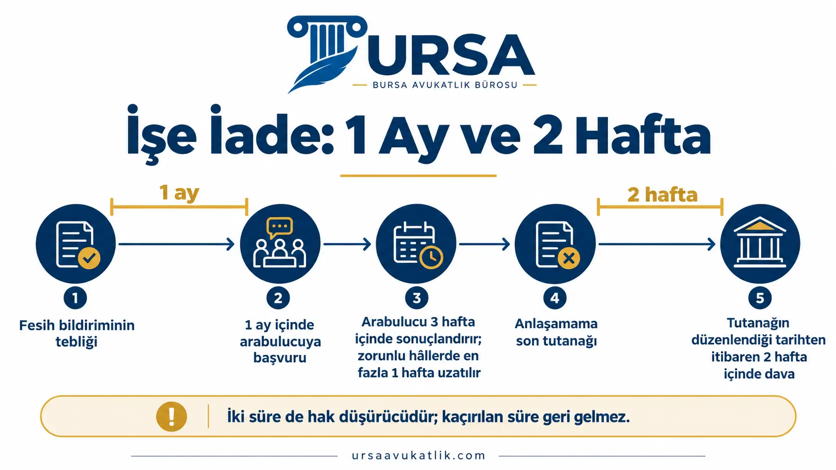 İşe iadede fesihten arabulucuya başvuru için 1 aylık, son tutanaktan dava için 2 haftalık süreyi gösteren zaman çizelgesi