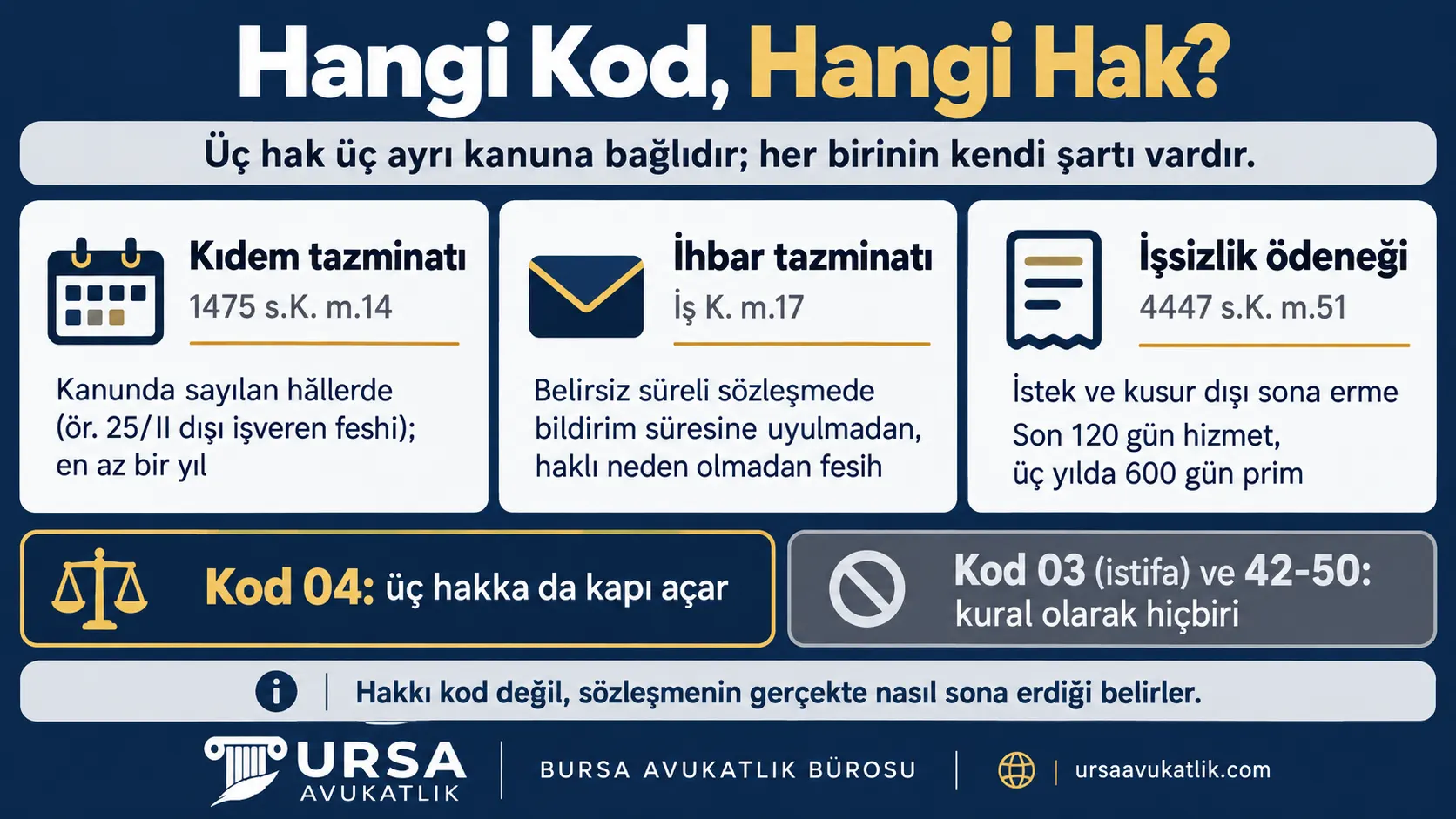Kıdem tazminatı, ihbar tazminatı ve işsizlik ödeneğinin şartlarını, kod 04'ün üç hakka kapı açtığını, kod 03 ve 42-50 kodlarının kural olarak hiçbirini sağlamadığını gösteren şema