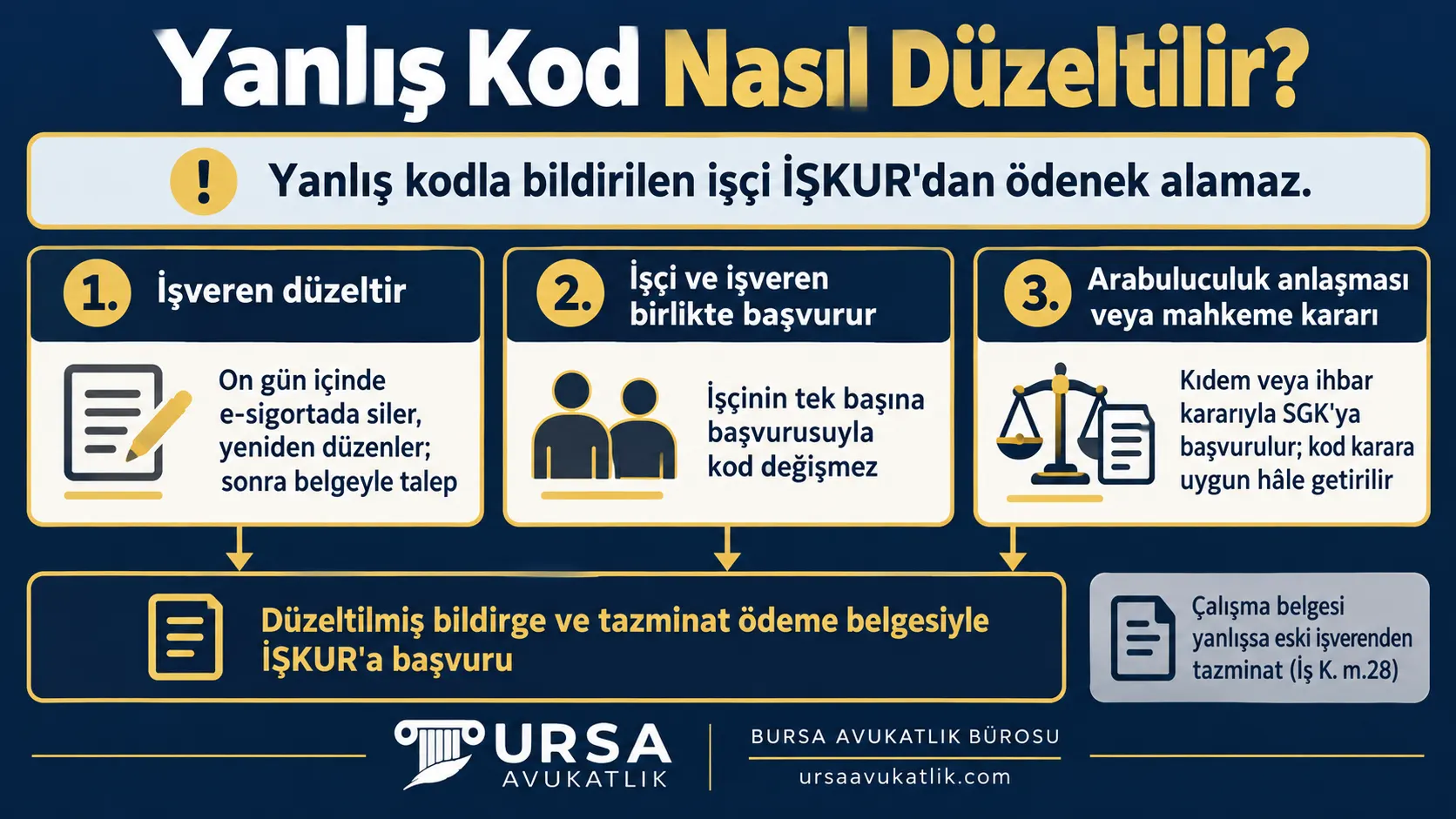 Yanlış girilen işten çıkış kodunun işverenin düzeltmesi, işçi ve işverenin birlikte başvurusu ya da arabuluculuk anlaşması veya mahkeme kararıyla düzeltilip İŞKUR'a başvurulmasını gösteren şema