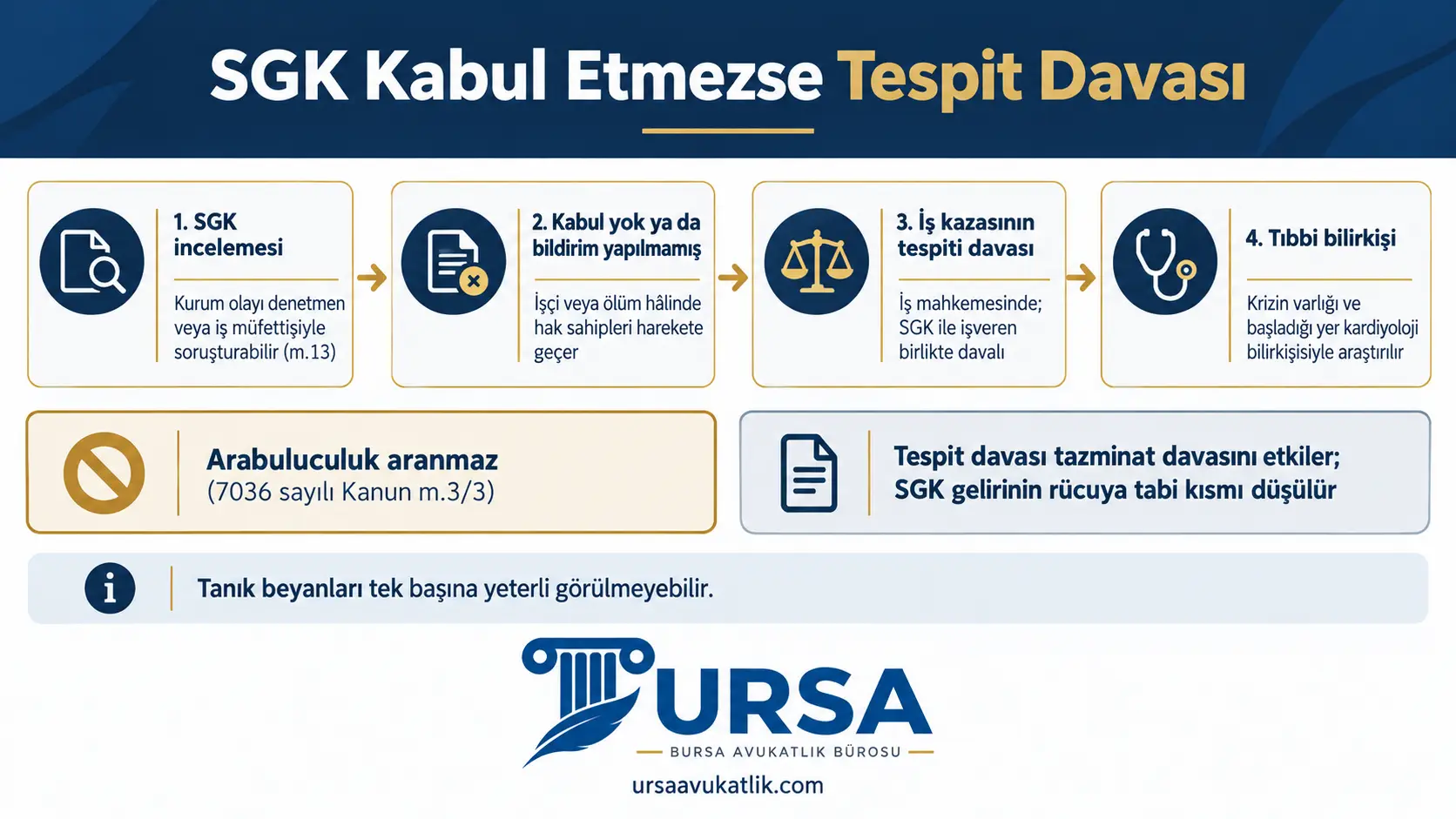 SGK işyerindeki kalp krizini iş kazası saymazsa işçinin veya hak sahiplerinin iş mahkemesinde SGK ve işverene karşı iş kazasının tespiti davası açtığını ve krizin kardiyoloji bilirkişisiyle araştırıldığını gösteren şema