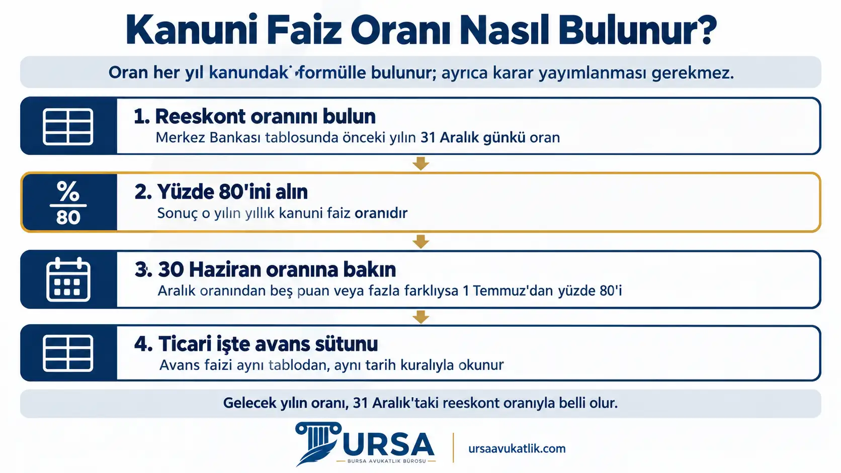Kanuni faiz oranının önceki yılın 31 Aralık günkü reeskont oranının yüzde 80'i olarak bulunduğunu, yılın ikinci yarısındaki değişiklik kuralını ve ticari işlerde avans faizine nasıl bakıldığını gösteren şema