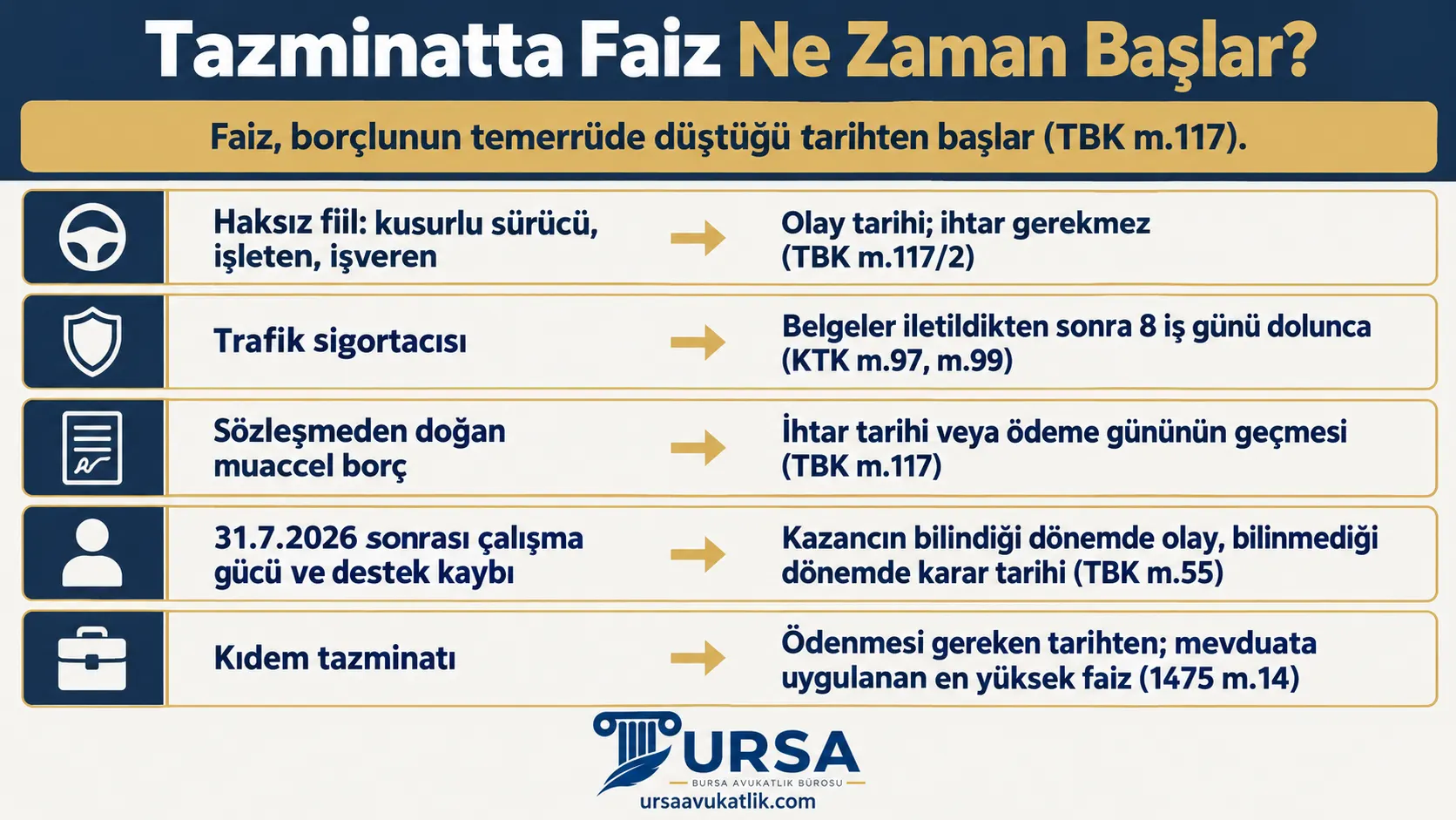 Haksız fiil sorumlusu, trafik sigortacısı, sözleşme borçlusu, çalışma gücü ve destek kaybı ile kıdem tazminatında faizin hangi tarihten işlediğini gösteren şema