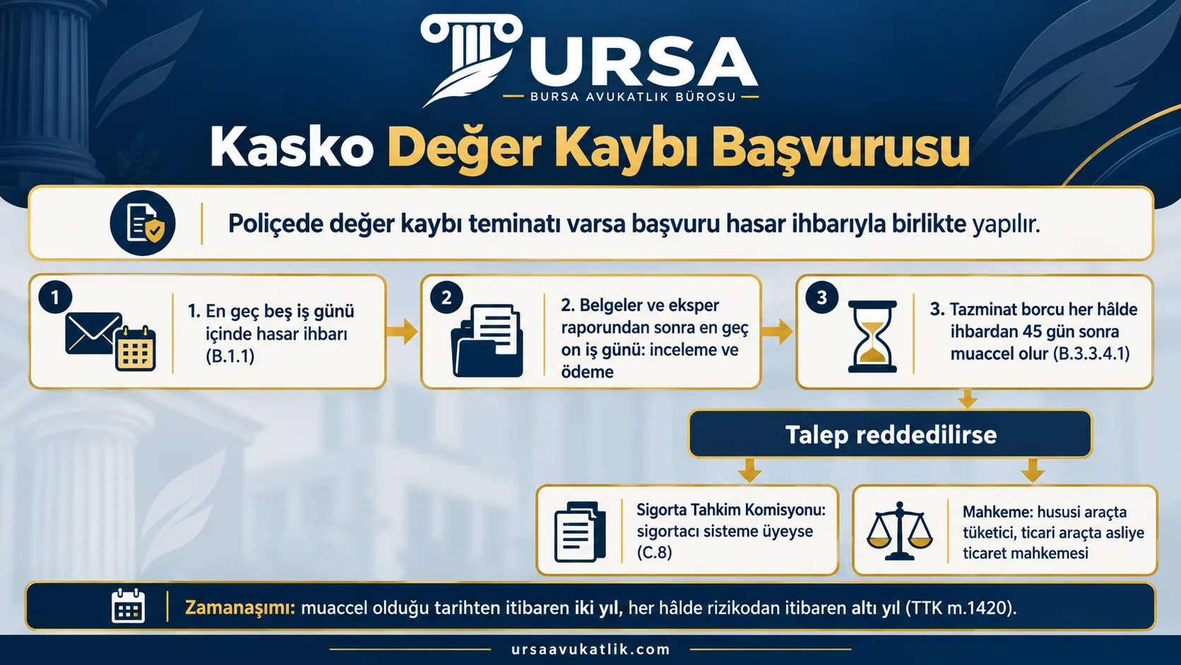 Kasko değer kaybı teminatında beş iş günü içinde ihbar, on iş günü içinde inceleme ve ödeme adımlarını, ret hâlinde Sigorta Tahkim Komisyonu ve mahkeme yollarını gösteren şema