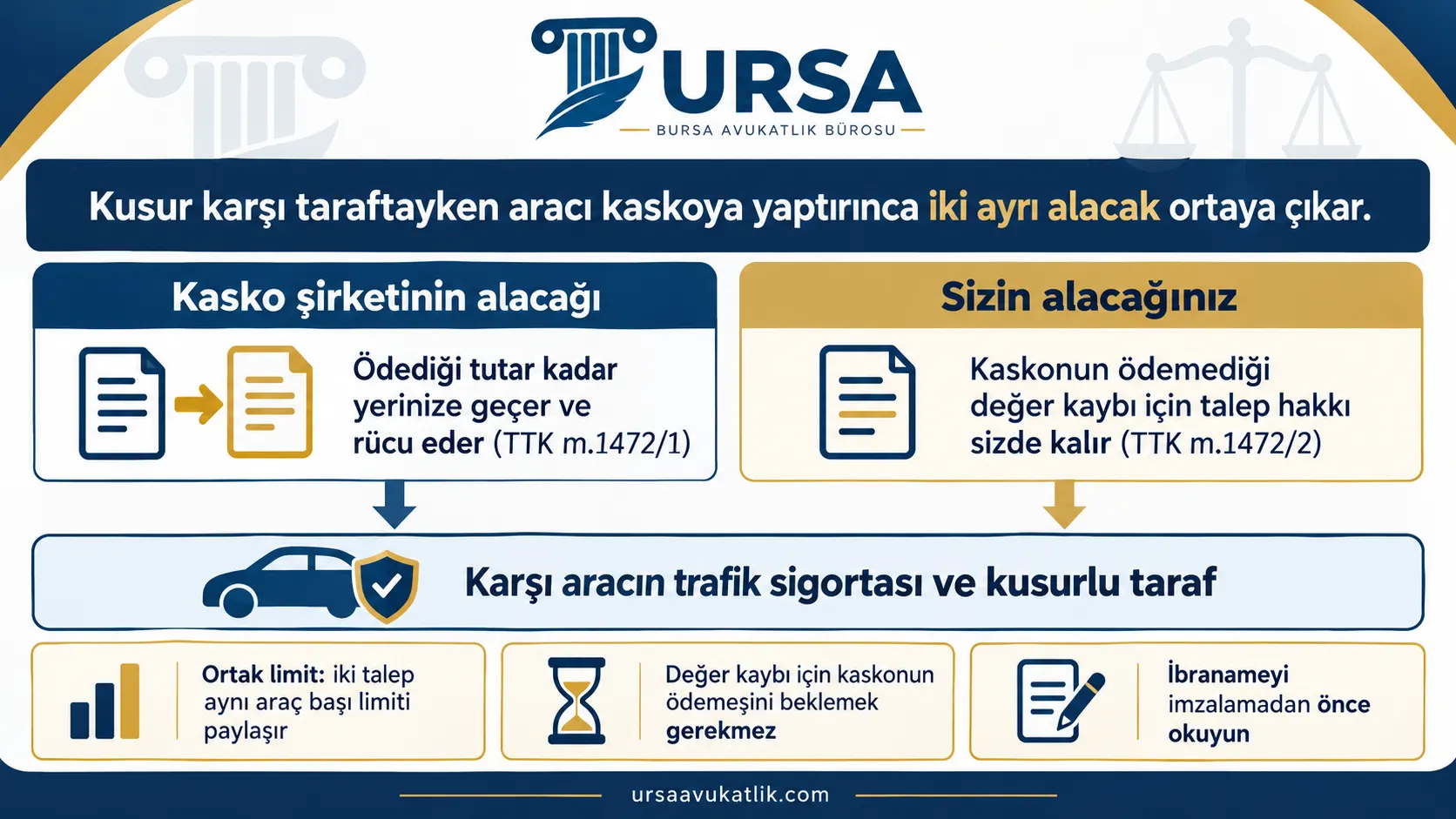 Kasko ödeme yaptıktan sonra kasko şirketinin ödediği tutarı rücu ettiğini, ödenmeyen değer kaybı için talep hakkının araç sahibinde kaldığını ve iki talebin aynı limiti paylaştığını gösteren şema