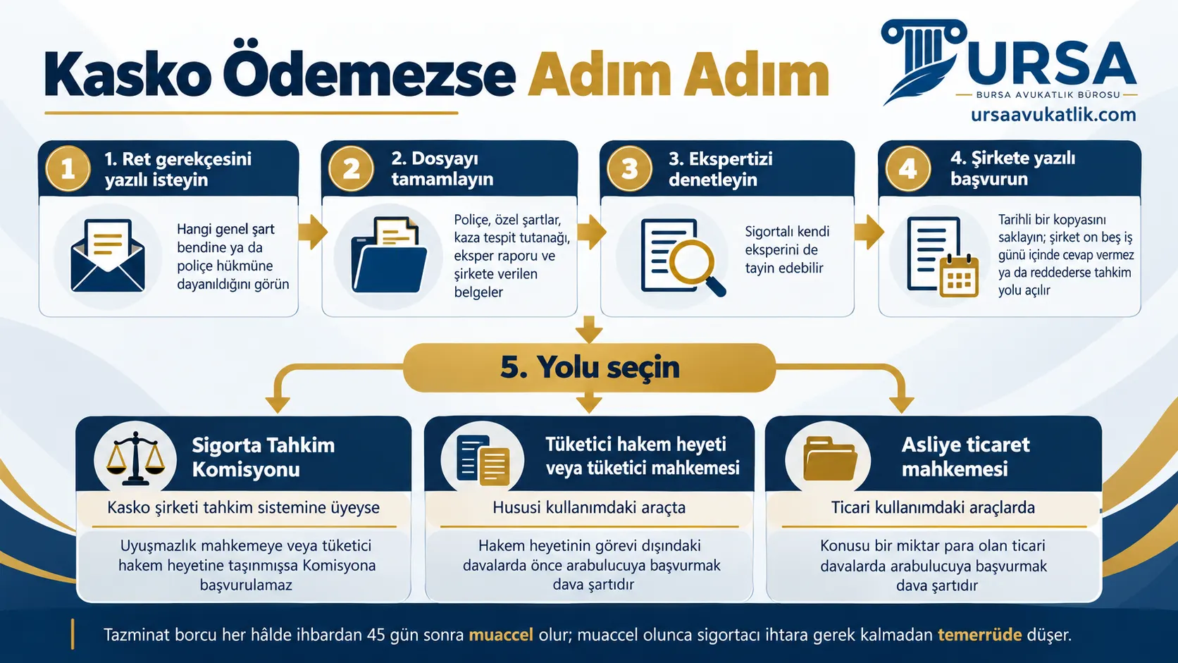 Kasko ödeme yapmadığında ret gerekçesini isteme, dosyayı tamamlama, şirkete yazılı başvuru ve Sigorta Tahkim Komisyonu, tüketici yargısı veya ticaret mahkemesi arasında seçim adımlarını gösteren şema