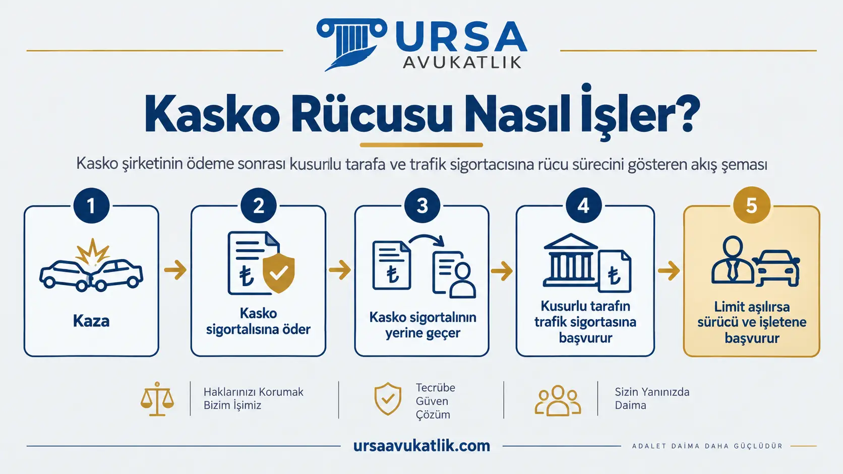 Kasko şirketinin ödeme sonrası kusurlu tarafa ve trafik sigortacısına rücu sürecini gösteren akış şeması