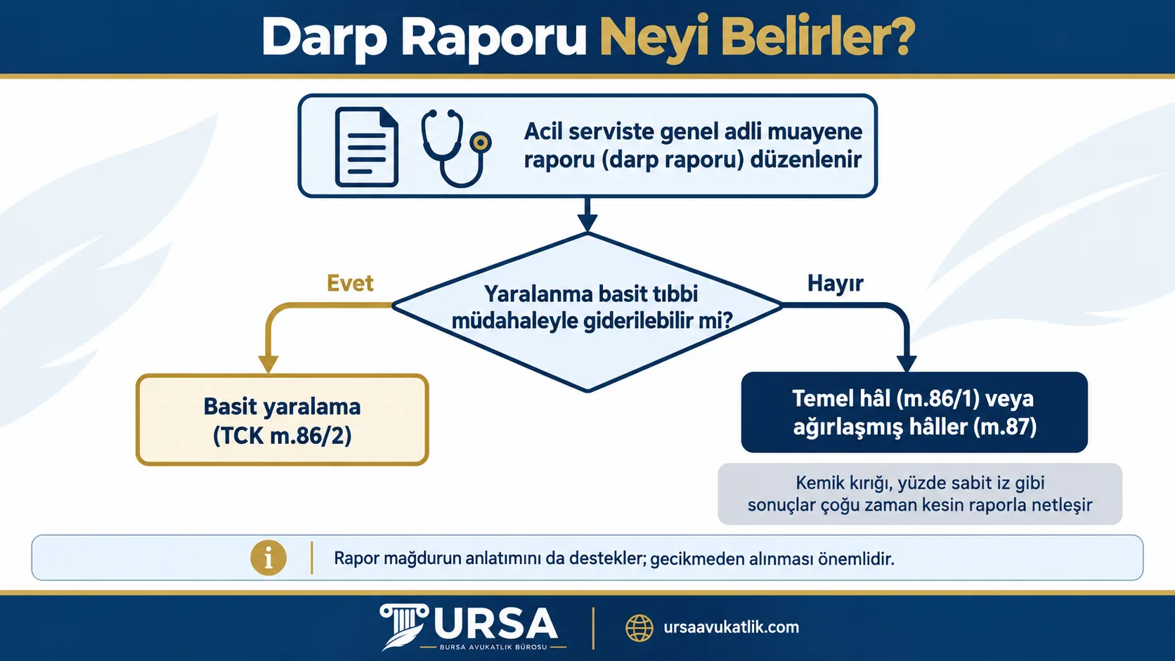 Darp raporunda yaralanmanın basit tıbbi müdahaleyle giderilip giderilemeyeceğine göre suçun basit yaralama, temel hâl veya ağırlaşmış hâl olarak belirlendiğini gösteren şema