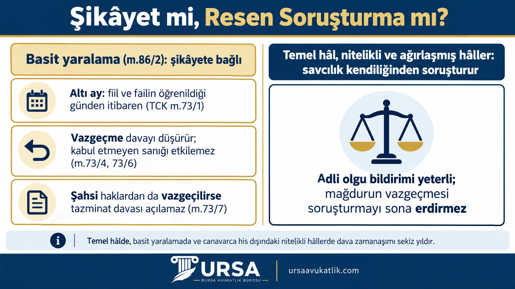 Kasten yaralamada yalnız basit yaralamanın altı aylık şikâyet süresine bağlı olduğunu, diğer hâllerde savcılığın kendiliğinden soruşturduğunu gösteren şema