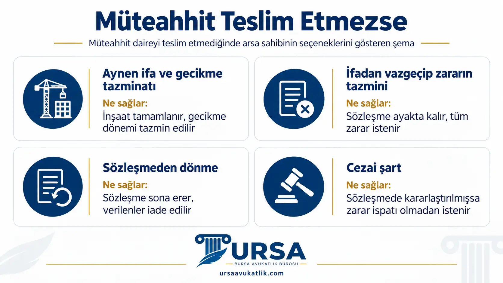 Müteahhit daireyi teslim etmediğinde arsa sahibinin seçeneklerini gösteren şema