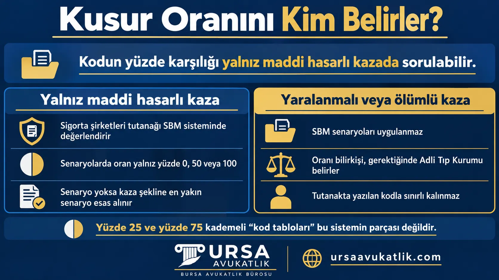 Maddi hasarlı kazada sigorta şirketlerinin SBM senaryolarına göre yüzde 0, 50 veya 100 kusur verdiğini, yaralanmalı veya ölümlü kazada oranı bilirkişinin belirlediğini gösteren şema