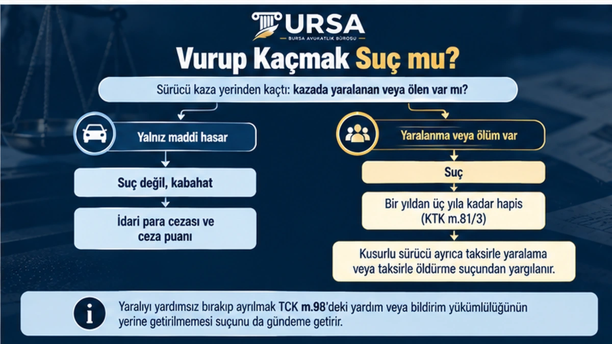 Maddi hasarlı kazada kaçmanın kabahat, yaralanmalı veya ölümlü kazada kaçmanın suç olduğunu gösteren şema