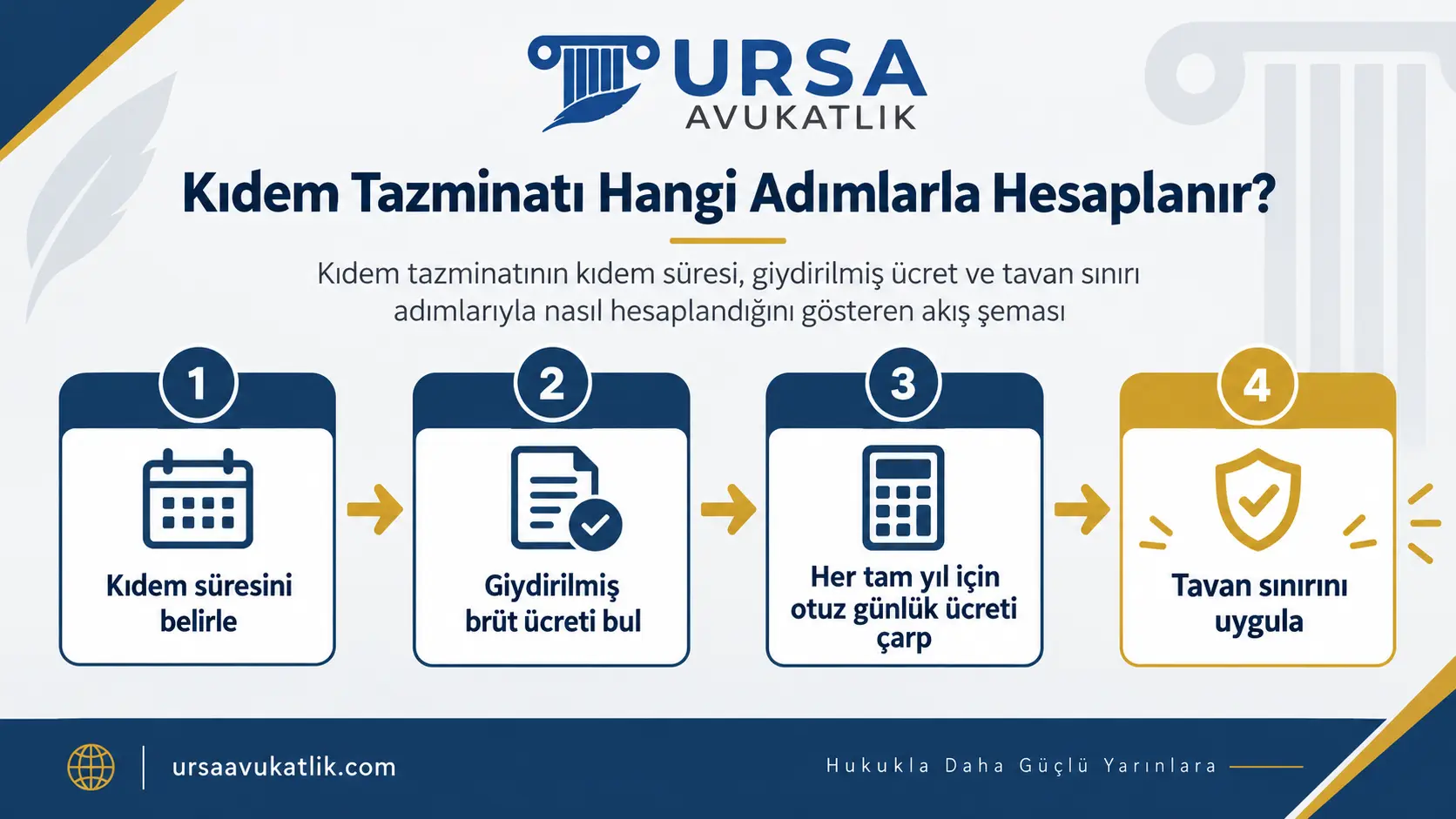Kıdem süresi, giydirilmiş ücret, otuz günlük ücretle çarpım ve tavan sınırı adımlarını gösteren akış şeması