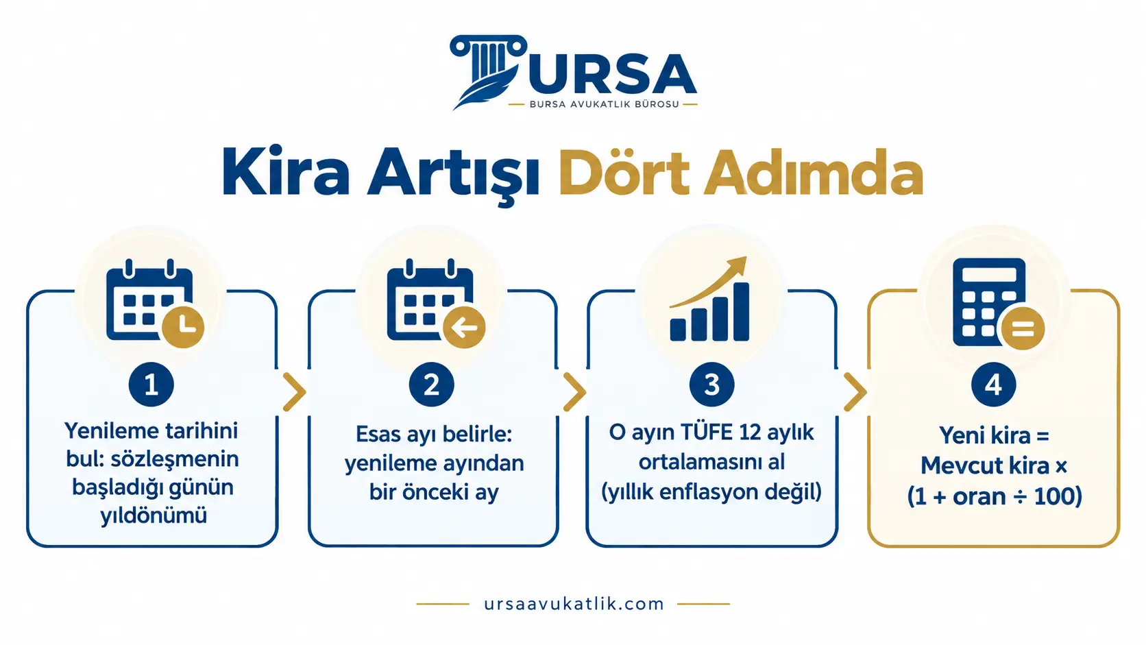 Kira artışının yenileme tarihi, esas ay ve TÜFE 12 aylık ortalamasıyla hesaplanışını gösteren şema