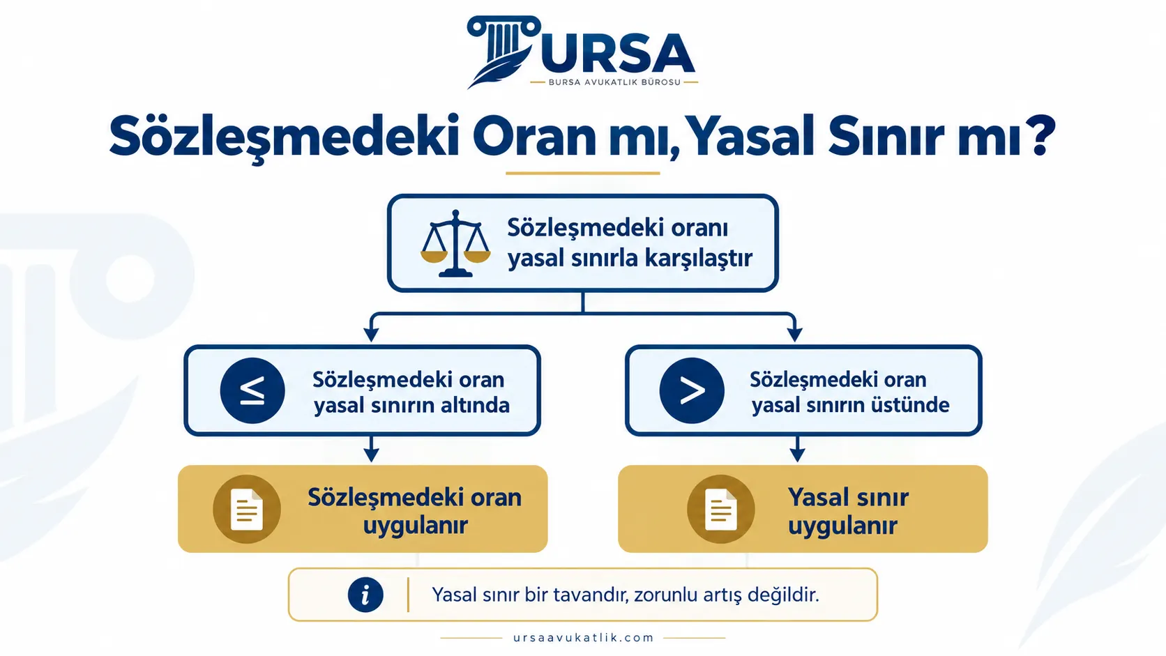 Sözleşmedeki artış oranı ile yasal sınırdan düşük olanın uygulandığını gösteren şema