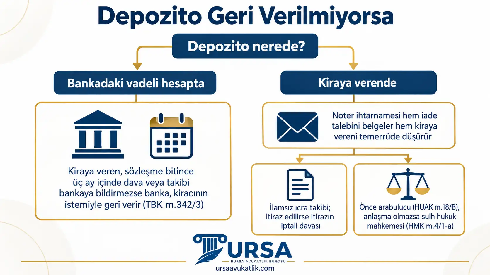 Depozito bankadaki vadeli hesaptaysa bankadan geri alınmasını, kiraya verendeyse noter ihtarnamesi, icra takibi veya arabuluculuk ve sulh hukuk mahkemesi yolunu gösteren şema