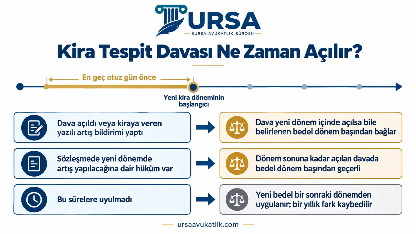 Kira tespit davasının yeni dönemden en geç otuz gün önce açılması veya bildirim yapılması hâlinde bedelin hangi dönemden geçerli olacağını gösteren zaman şeması