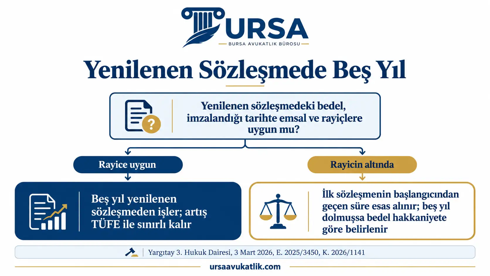Yenilenen kira sözleşmesindeki bedelin rayice uygun olup olmamasına göre beş yılın hangi sözleşmeden sayılacağını gösteren karar şeması