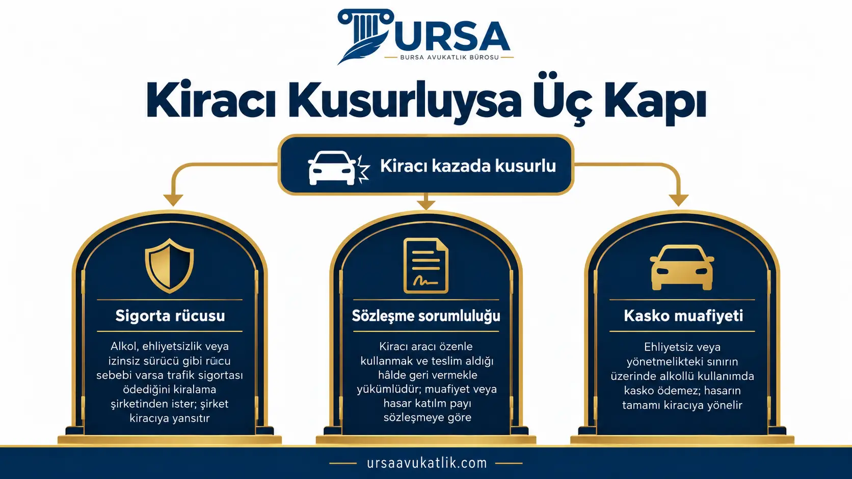 Kusurlu kiracı için sigorta rücusu, kira sözleşmesi ve kasko muafiyetinden doğan sorumluluğu gösteren şema