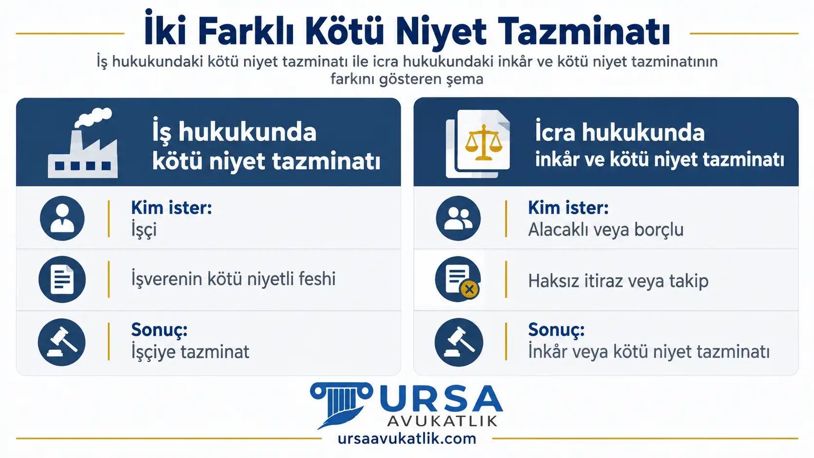 İş hukukundaki kötü niyet tazminatı ile icra hukukundaki inkâr ve kötü niyet tazminatının farkını gösteren şema