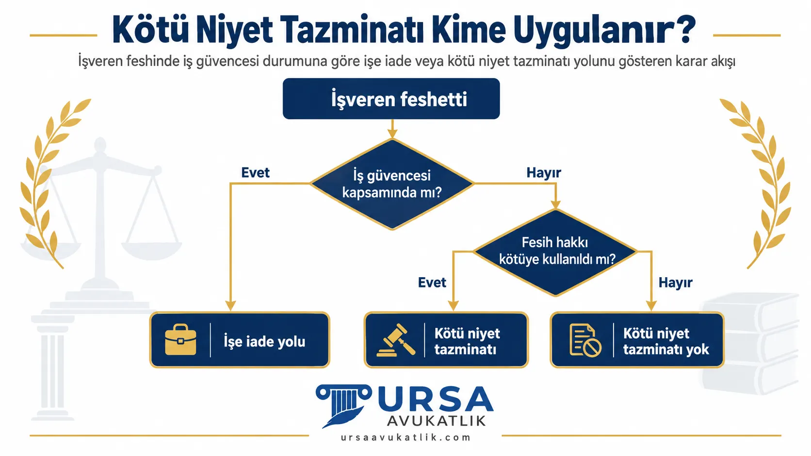 İşveren feshinde iş güvencesi durumuna göre işe iade veya kötü niyet tazminatı yolunu gösteren karar akışı