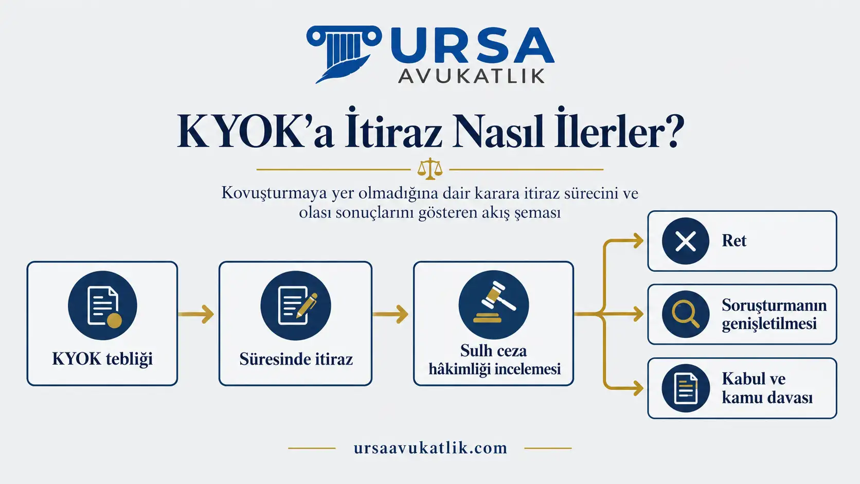 Kovuşturmaya yer olmadığına dair karara itiraz sürecini ve olası sonuçlarını gösteren akış şeması