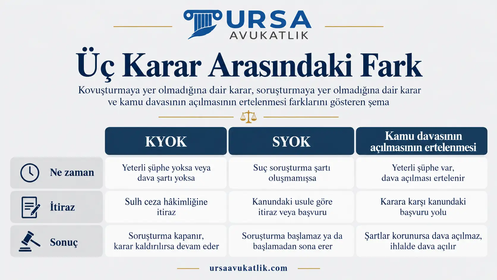 Kovuşturmaya yer olmadığına dair karar, soruşturmaya yer olmadığına dair karar ve kamu davasının açılmasının ertelenmesi farklarını gösteren şema