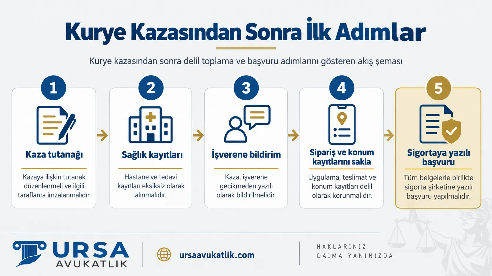 Kurye kazasından sonra delil toplama ve başvuru adımlarını gösteren akış şeması