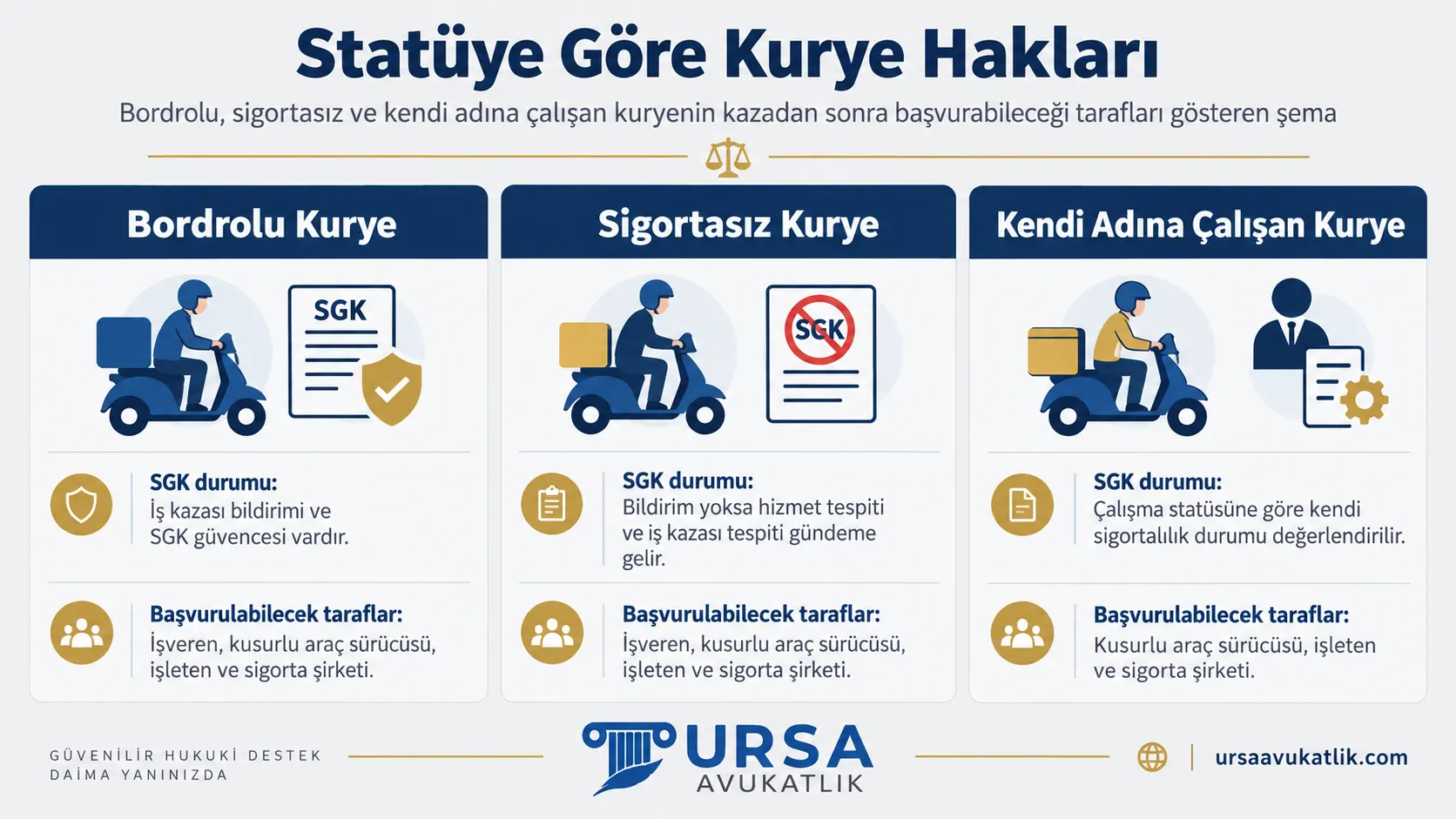 Bordrolu, sigortasız ve kendi adına çalışan kuryenin kazadan sonra başvurabileceği tarafları gösteren şema